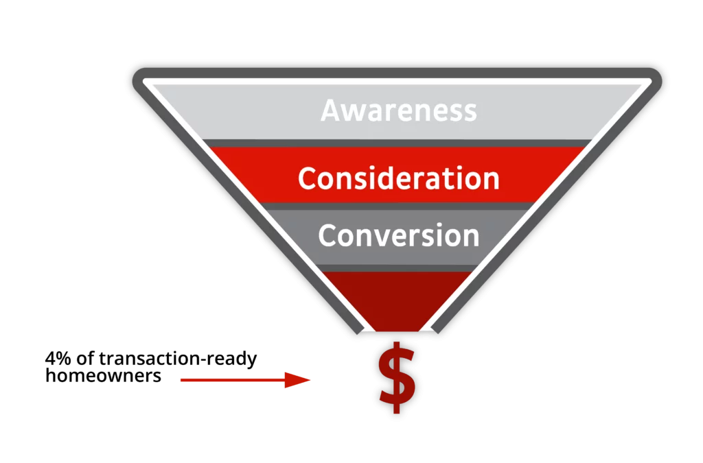 The Building Blocks of a Solid Listing Strategy: Knowing your Audience